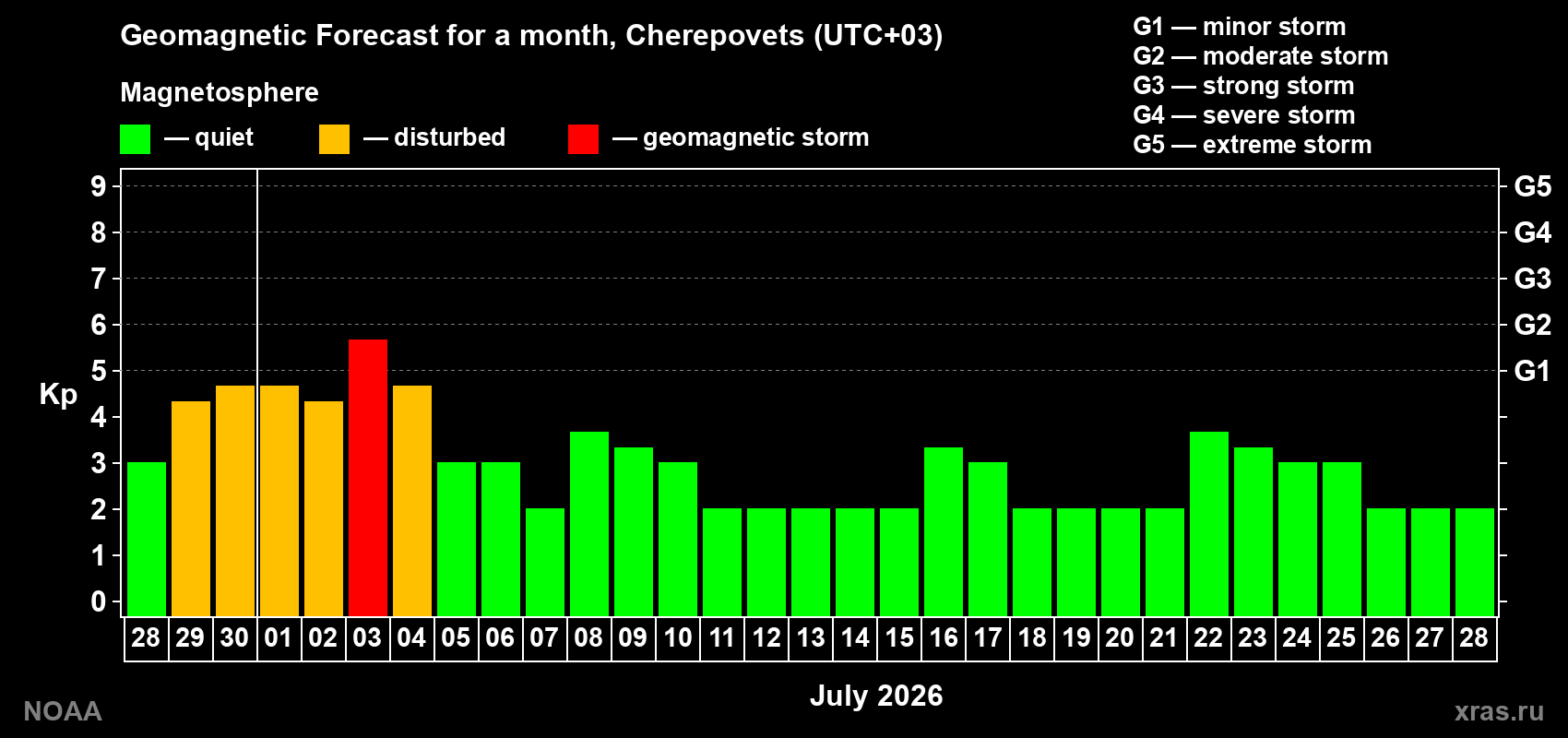 Forecast of the daily maximal value of geomagnetic index Kp for <b>1 month</b> (31 days) <b>from Jun 28, 2026 to Jul 28, 2026</b>