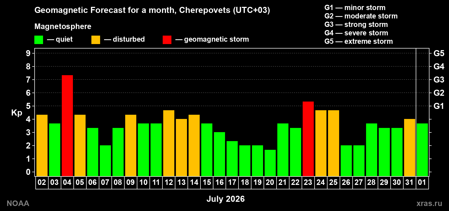Geomagnetic index Kp forecast for the next month