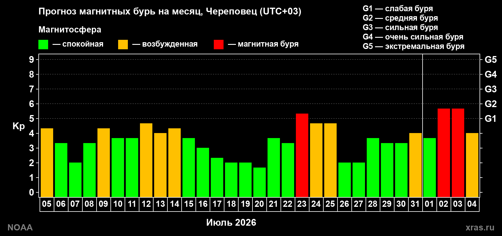 Прогноз геомагнитного индекса Kp на следующий месяц