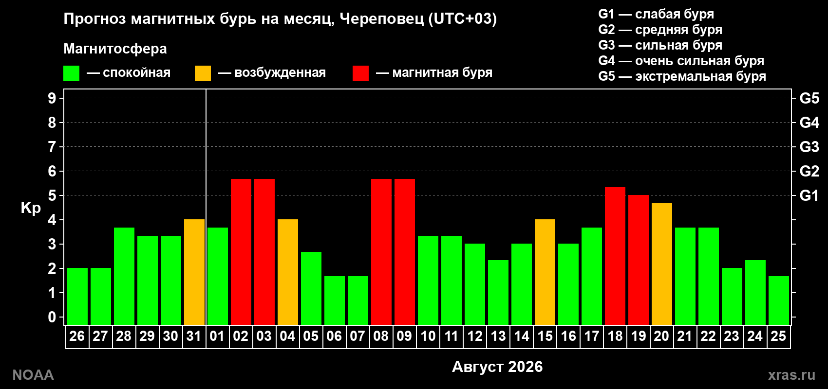 Прогноз геомагнитного индекса Kp на следующий месяц