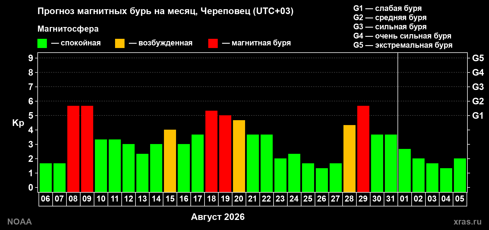 Прогноз геомагнитного индекса Kp на следующий месяц
