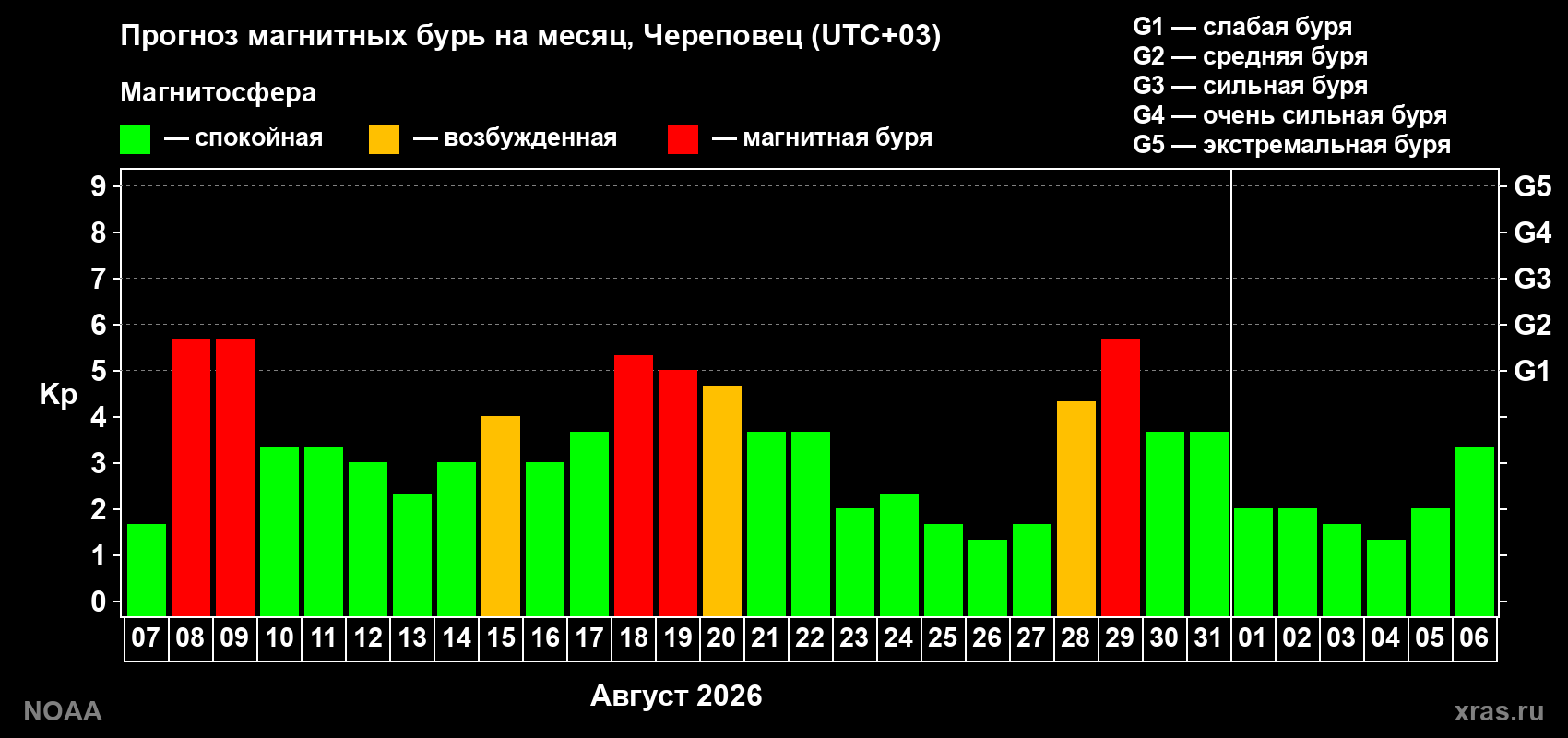 Прогноз геомагнитного индекса Kp на следующий месяц