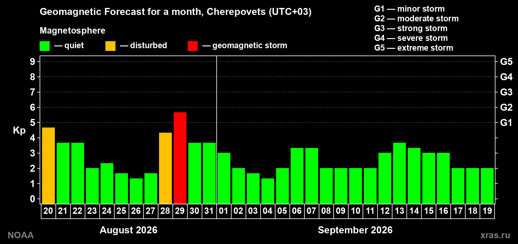 Geomagnetic index Kp forecast for the next month