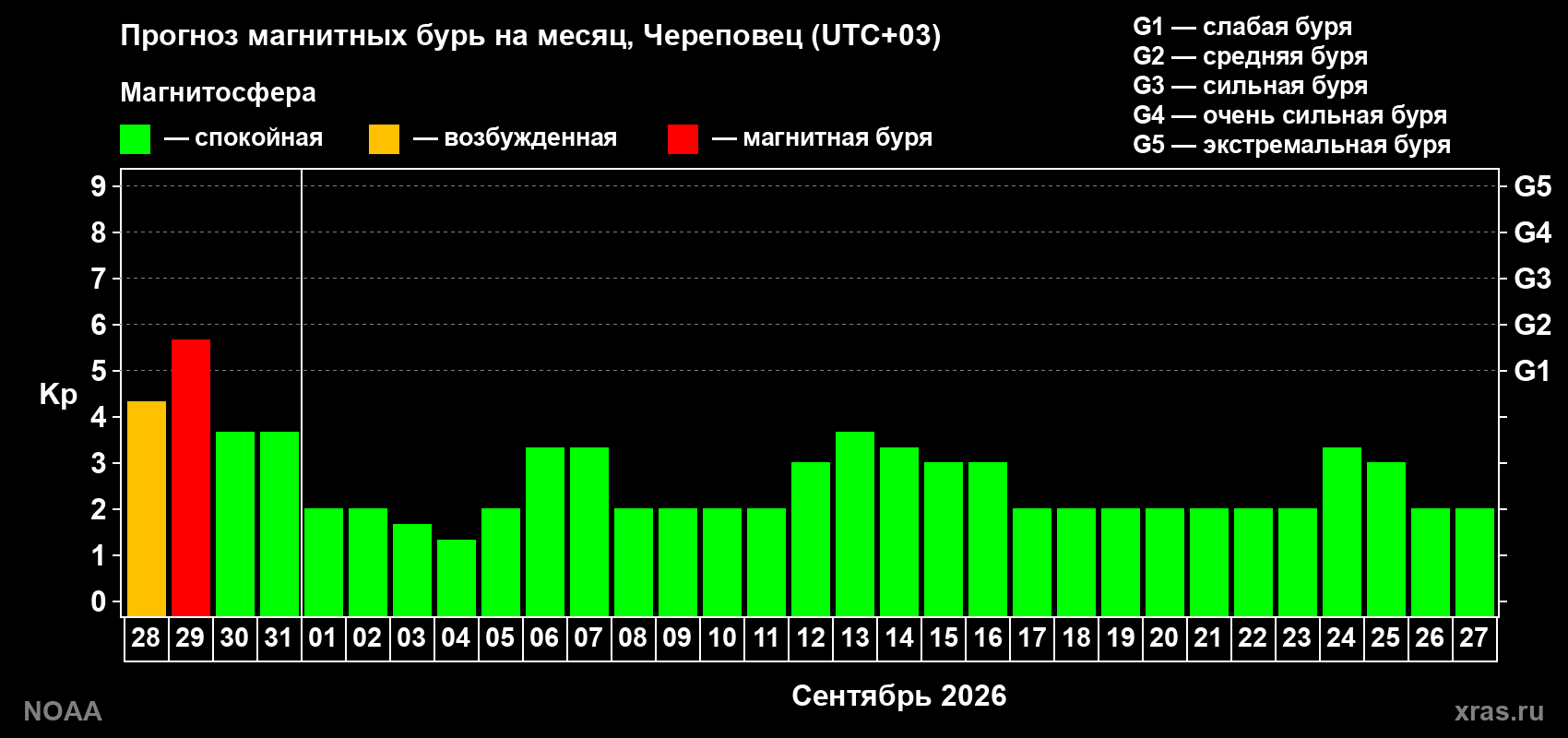 Прогноз геомагнитного индекса Kp на следующий месяц