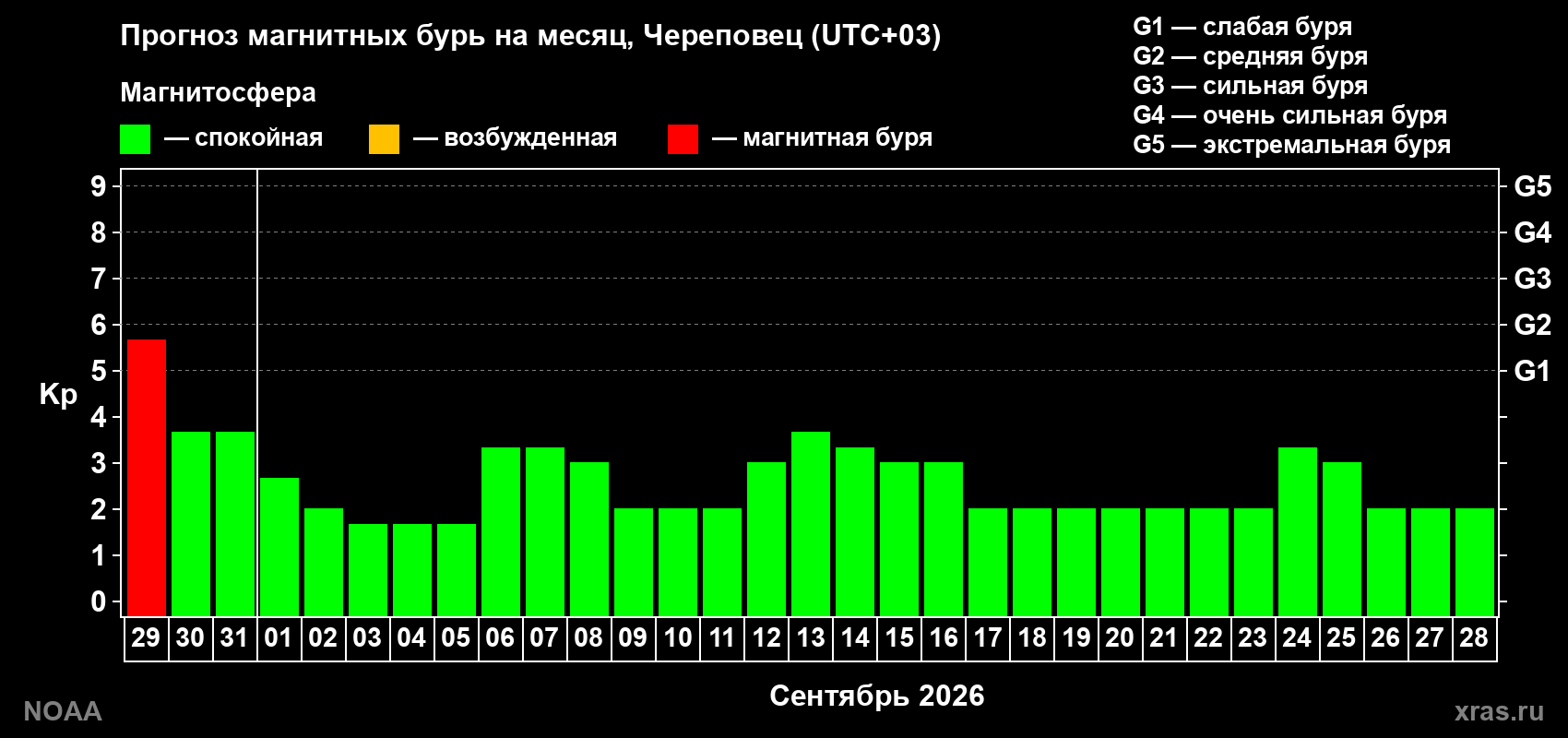Прогноз геомагнитного индекса Kp на следующий месяц
