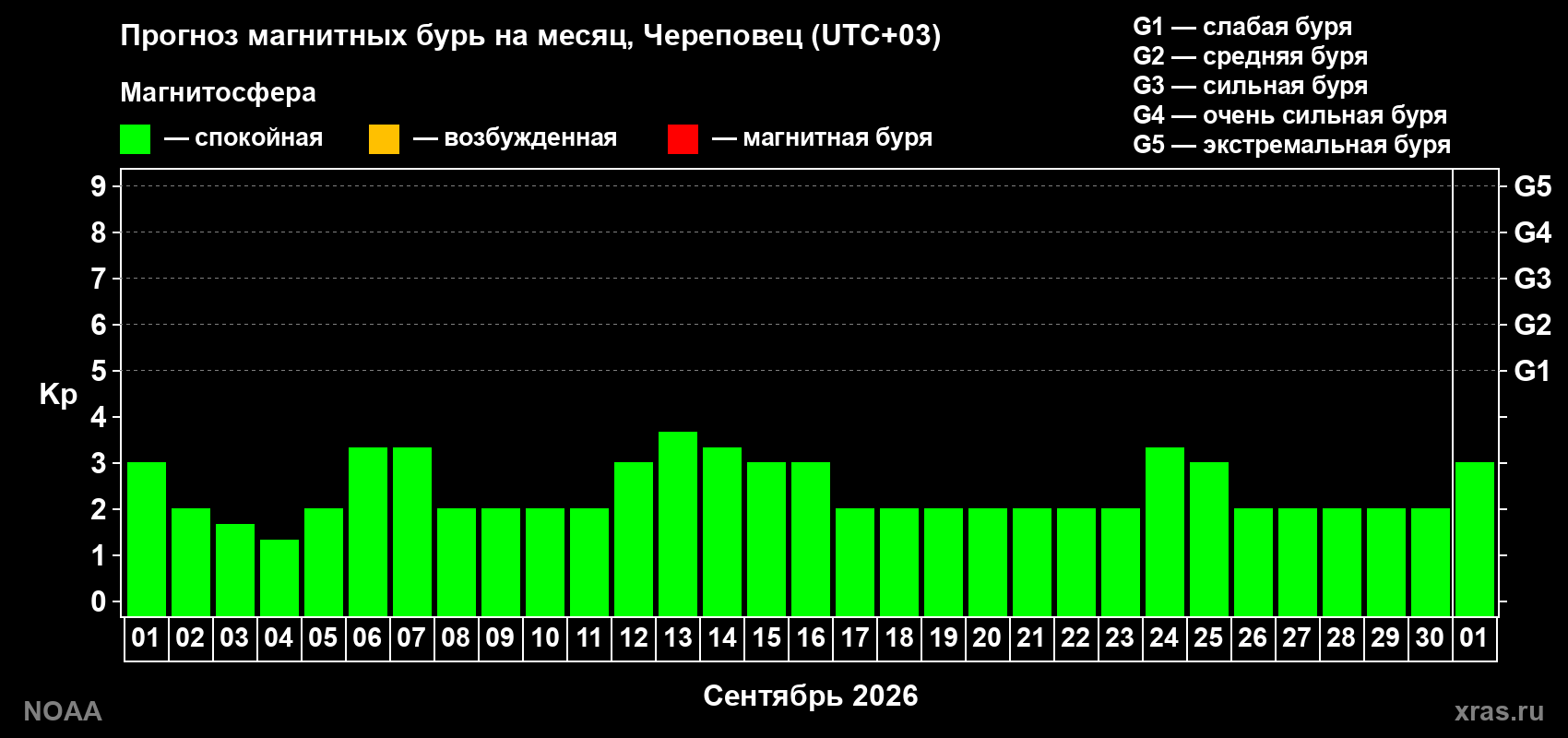Прогноз геомагнитного индекса Kp на следующий месяц