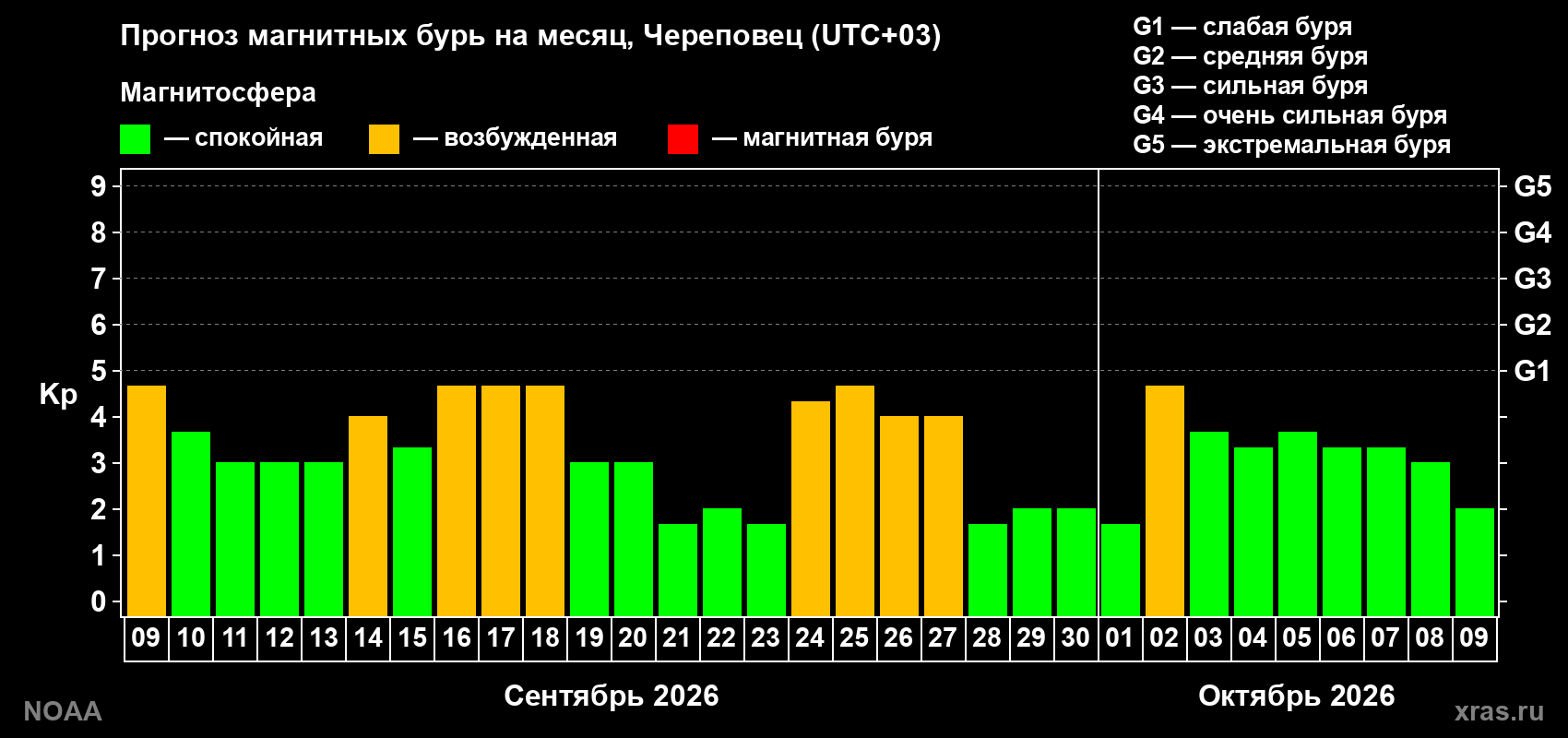 Прогноз геомагнитного индекса Kp на следующий месяц