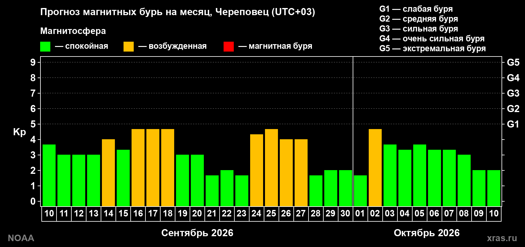 Прогноз геомагнитного индекса Kp на следующий месяц