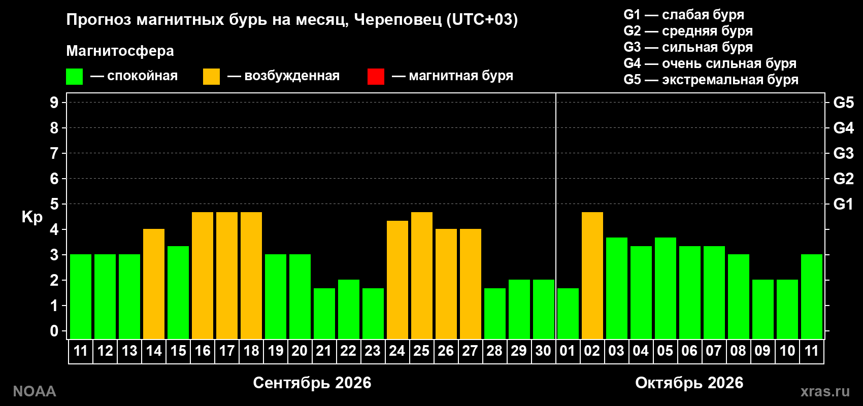 Прогноз геомагнитного индекса Kp на следующий месяц
