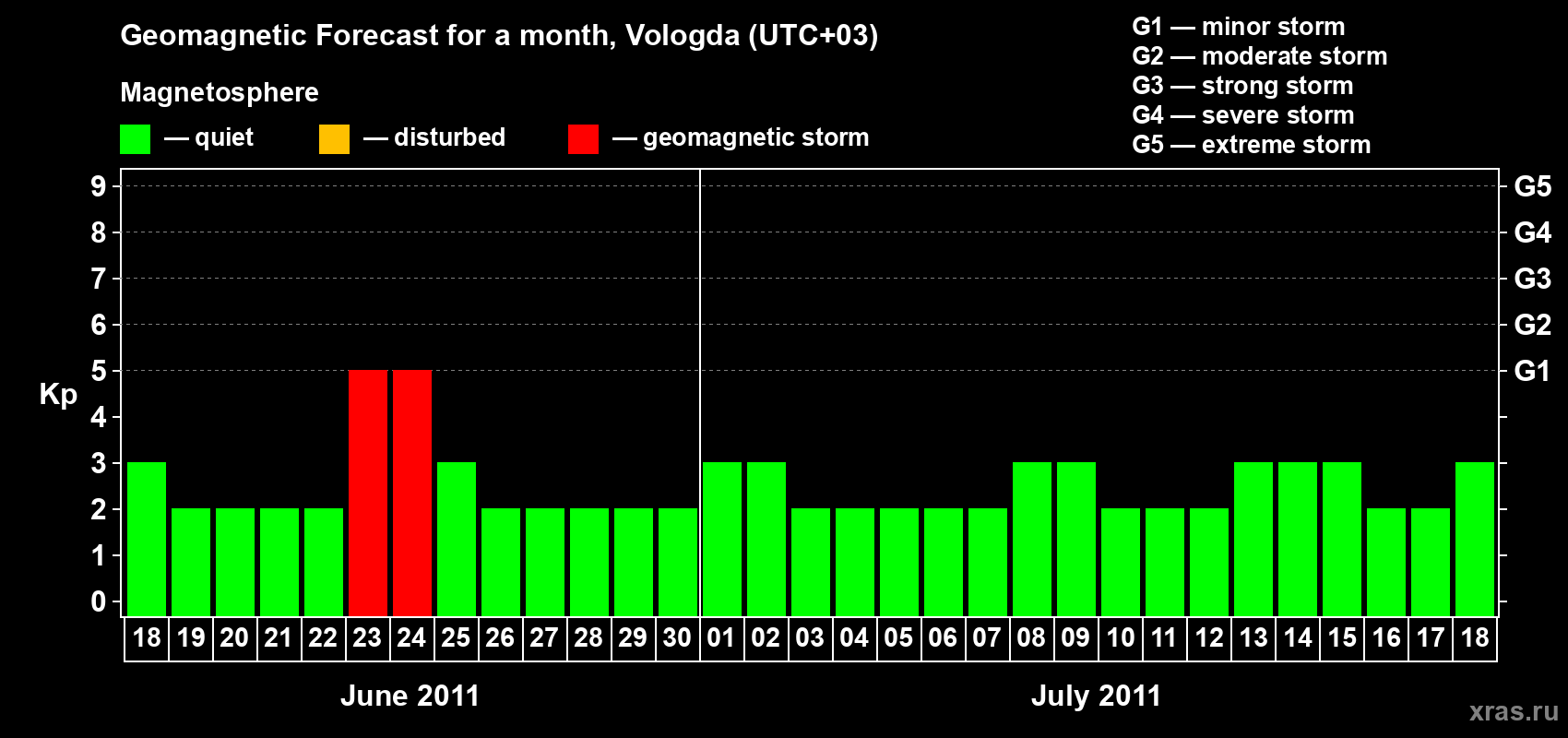 Forecast of the daily maximal value of geomagnetic index Kp for <b>1 month</b> (31 days) <b>from Jun 18, 2011 to Jul 18, 2011</b>