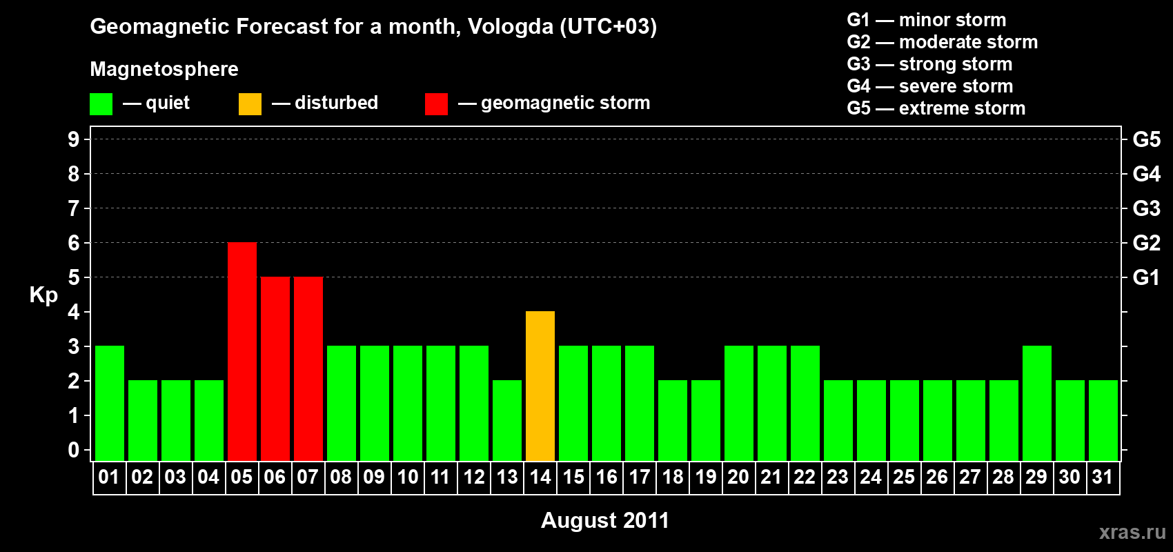 Forecast of the daily maximal value of geomagnetic index Kp for <b>1 month</b> (31 days) <b>from Aug 01, 2011 to Aug 31, 2011</b>