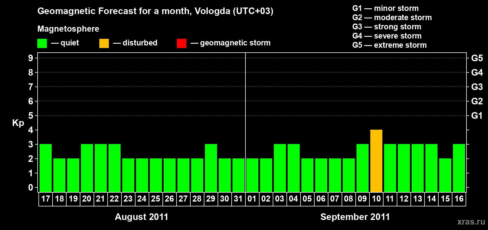 Forecast of the daily maximal value of geomagnetic index Kp for <b>1 month</b> (31 days) <b>from Aug 17, 2011 to Sep 16, 2011</b>