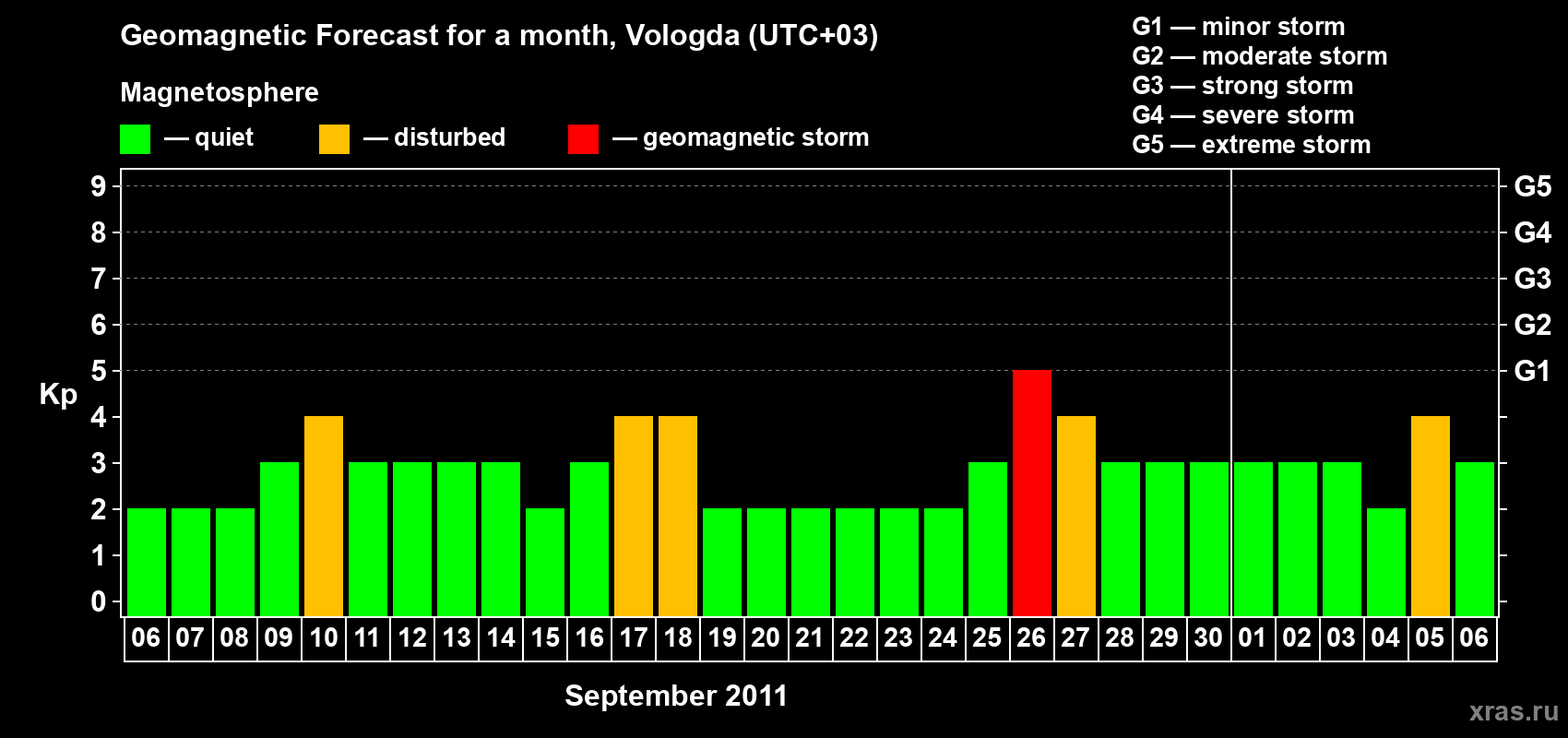 Forecast of the daily maximal value of geomagnetic index Kp for <b>1 month</b> (31 days) <b>from Sep 06, 2011 to Oct 06, 2011</b>