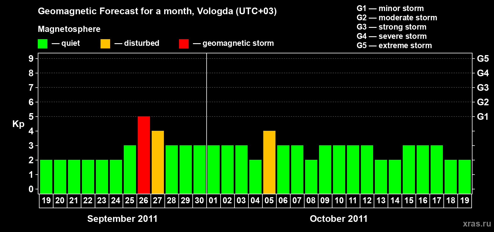 Forecast of the daily maximal value of geomagnetic index Kp for <b>1 month</b> (31 days) <b>from Sep 19, 2011 to Oct 19, 2011</b>