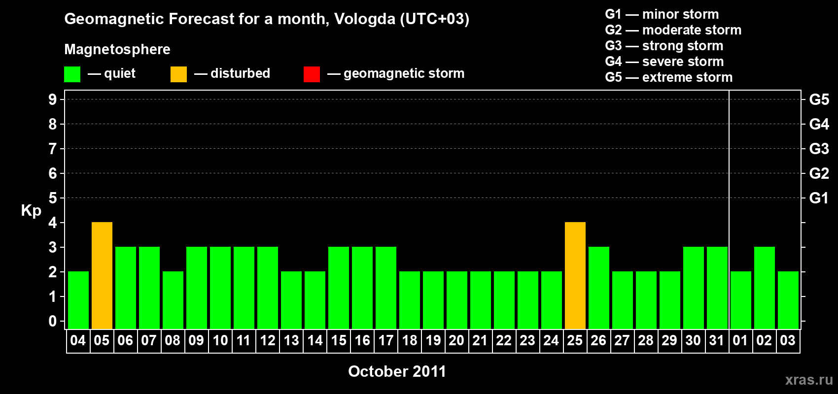 Forecast of the daily maximal value of geomagnetic index Kp for <b>1 month</b> (31 days) <b>from Oct 04, 2011 to Nov 03, 2011</b>