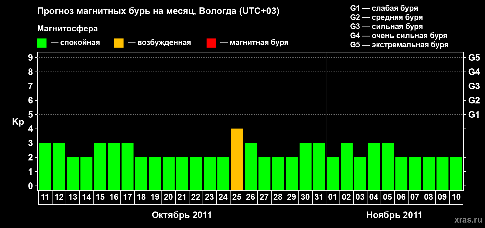 Прогноз максимального суточного геомагнитного индекса Kp на <b>1 месяц</b> (31 день) <b>с 11 октября по 10 ноября 2011 г</b>