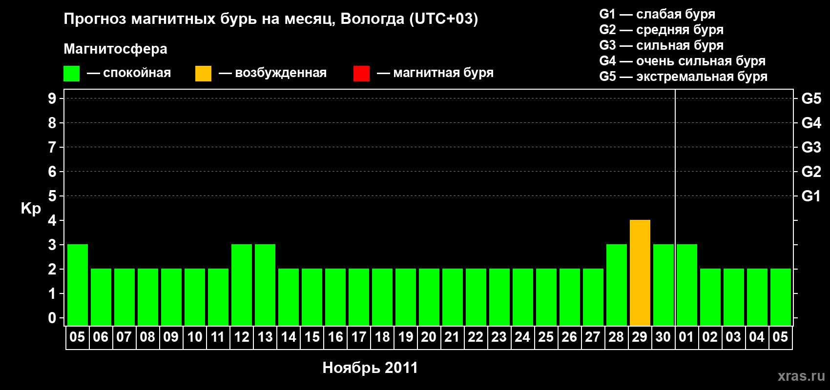 Прогноз максимального суточного геомагнитного индекса Kp на <b>1 месяц</b> (31 день) <b>с 05 ноября по 05 декабря 2011 г</b>