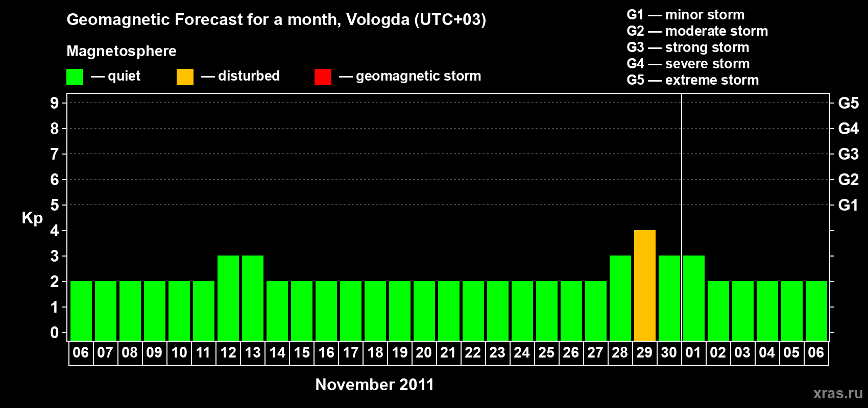 Forecast of the daily maximal value of geomagnetic index Kp for <b>1 month</b> (31 days) <b>from Nov 06, 2011 to Dec 06, 2011</b>