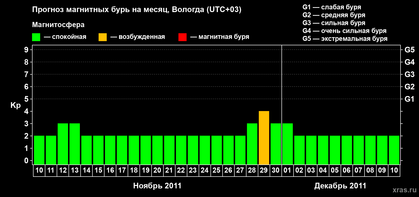 Прогноз максимального суточного геомагнитного индекса Kp на <b>1 месяц</b> (31 день) <b>с 10 ноября по 10 декабря 2011 г</b>