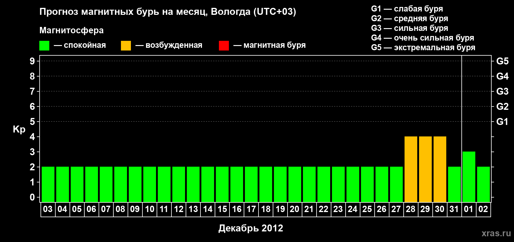 Прогноз максимального суточного геомагнитного индекса Kp на <b>1 месяц</b> (31 день) <b>с 03 декабря 2011 г по 02 января 2012 г</b>