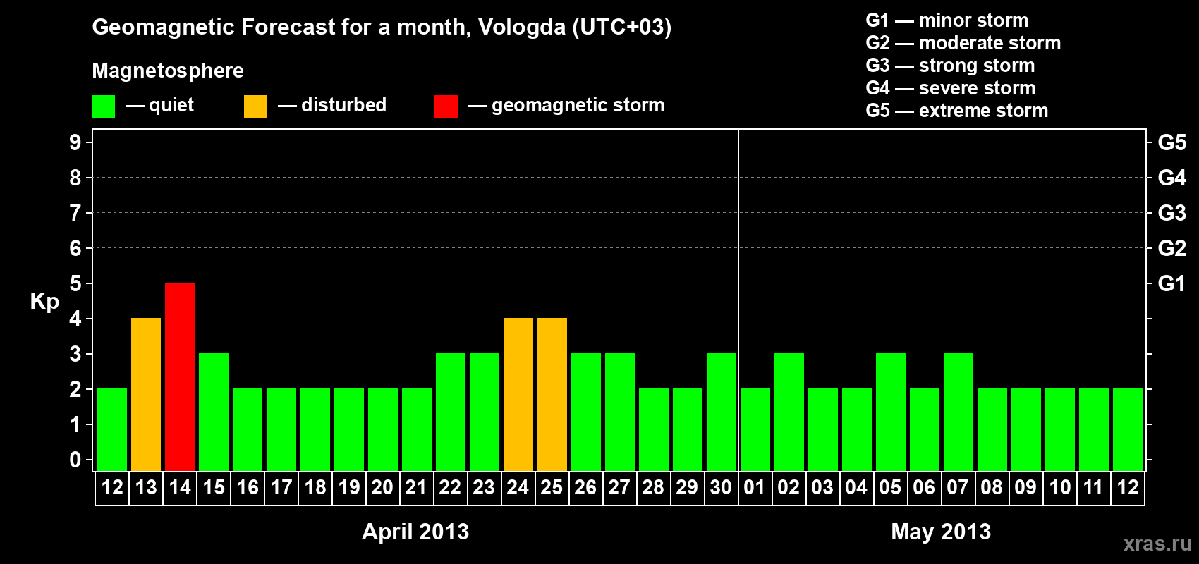 Forecast of the daily maximal value of geomagnetic index Kp for <b>1 month</b> (31 days) <b>from Apr 12, 2013 to May 12, 2013</b>
