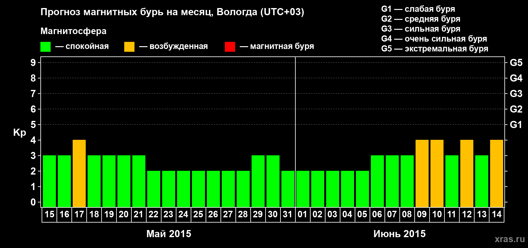 Прогноз максимального суточного геомагнитного индекса&nbsp;Kp на <b>1 месяц</b> (31 день) <b>с 15 мая по 14 июня 2015 г</b>