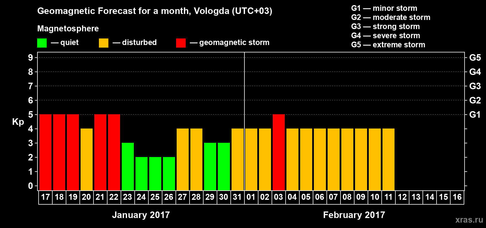 Forecast of the daily maximal value of geomagnetic index Kp for <b>1 month</b> (31 days) <b>from Jan 17, 2017 to Feb 16, 2017</b>