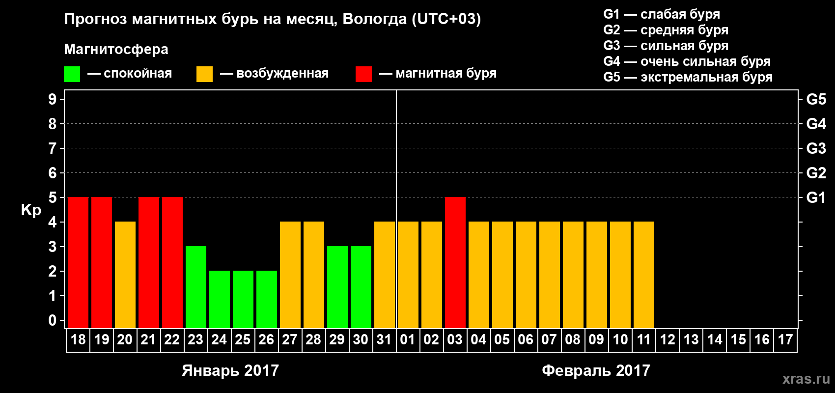 Прогноз максимального суточного геомагнитного индекса Kp на <b>1 месяц</b> (31 день) <b>с 18 января по 17 февраля 2017 г</b>