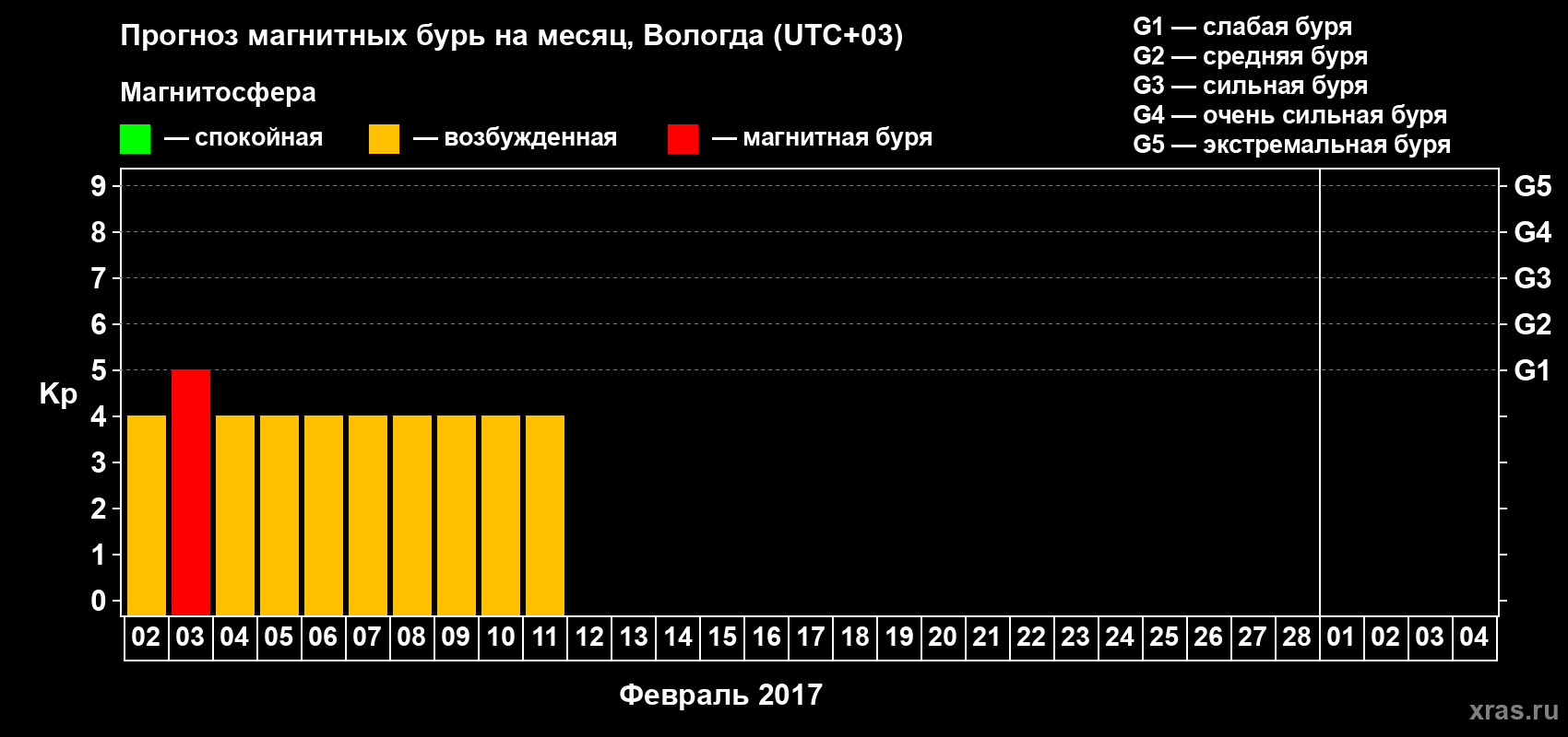 Прогноз максимального суточного геомагнитного индекса&nbsp;Kp на <b>1 месяц</b> (31 день) <b>с 02 февраля по 04 марта 2017 г</b>