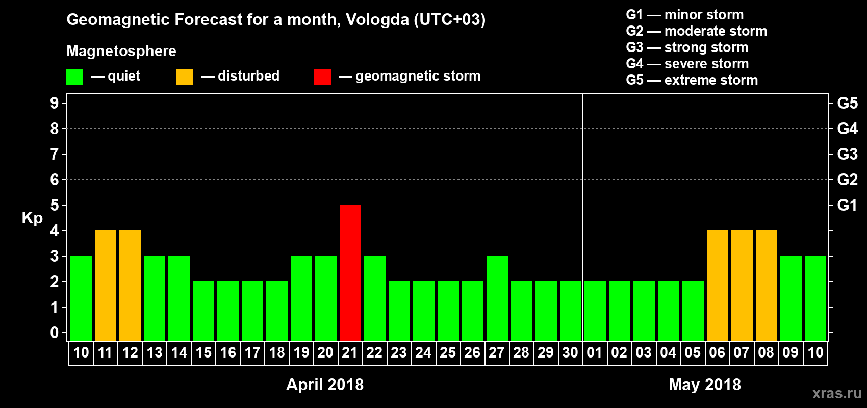 Forecast of the daily maximal value of geomagnetic index Kp for <b>1 month</b> (31 days) <b>from Apr 10, 2018 to May 10, 2018</b>