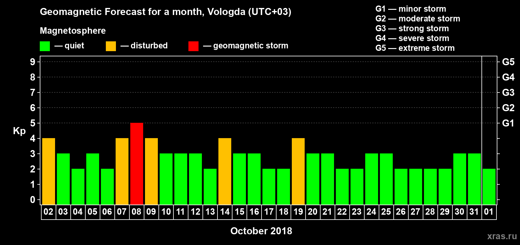 Forecast of the daily maximal value of geomagnetic index Kp for <b>1 month</b> (31 days) <b>from Oct 02, 2018 to Nov 01, 2018</b>