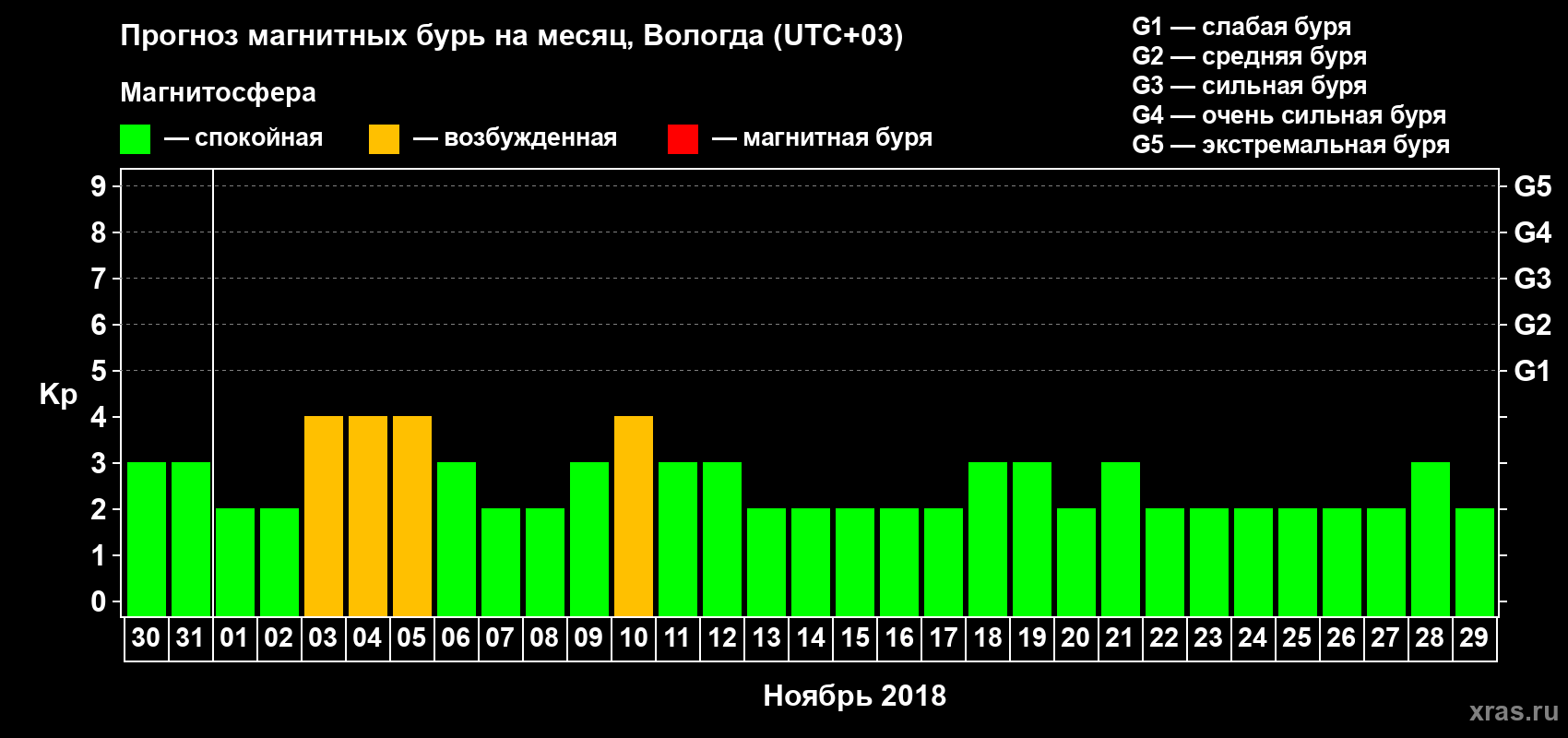 Прогноз максимального суточного геомагнитного индекса Kp на <b>1 месяц</b> (31 день) <b>с 30 октября по 29 ноября 2018 г</b>
