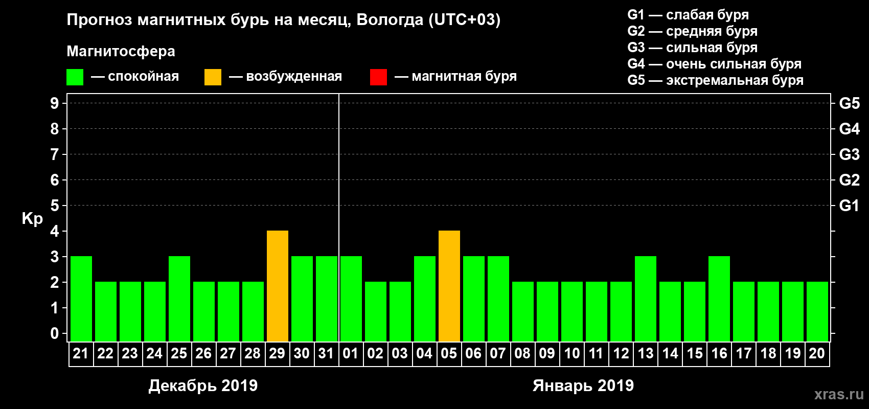 Прогноз максимального суточного геомагнитного индекса Kp на <b>1 месяц</b> (31 день) <b>с 21 декабря 2018 г по 20 января 2019 г</b>