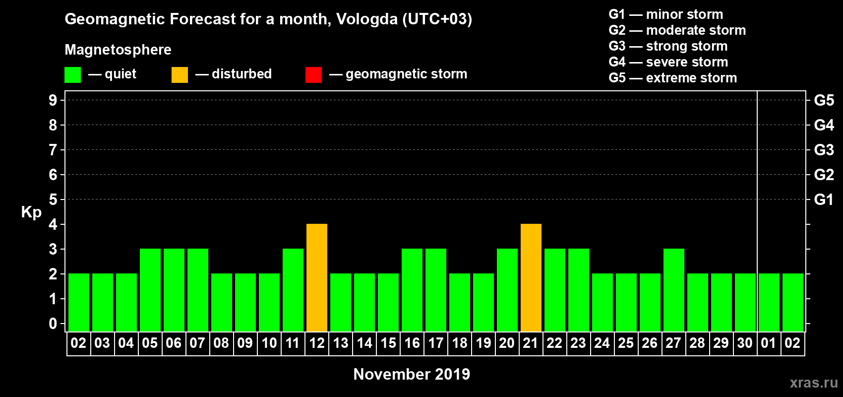 Forecast of the daily maximal value of geomagnetic index Kp for <b>1 month</b> (31 days) <b>from Nov 02, 2019 to Dec 02, 2019</b>