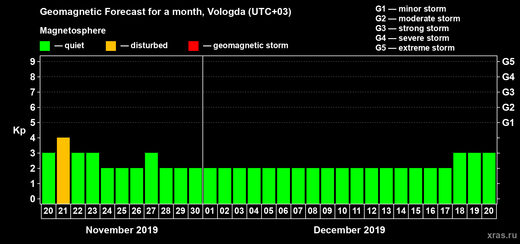 Forecast of the daily maximal value of geomagnetic index Kp for <b>1 month</b> (31 days) <b>from Nov 20, 2019 to Dec 20, 2019</b>