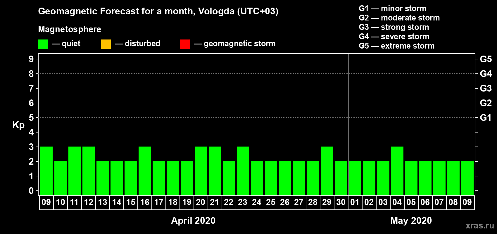 Forecast of the daily maximal value of geomagnetic index Kp for <b>1 month</b> (31 days) <b>from Apr 09, 2020 to May 09, 2020</b>