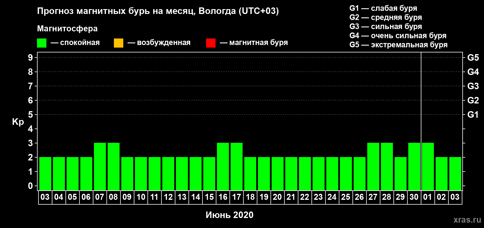 Прогноз максимального суточного геомагнитного индекса Kp на <b>1 месяц</b> (31 день) <b>с 03 июня по 03 июля 2020 г</b>