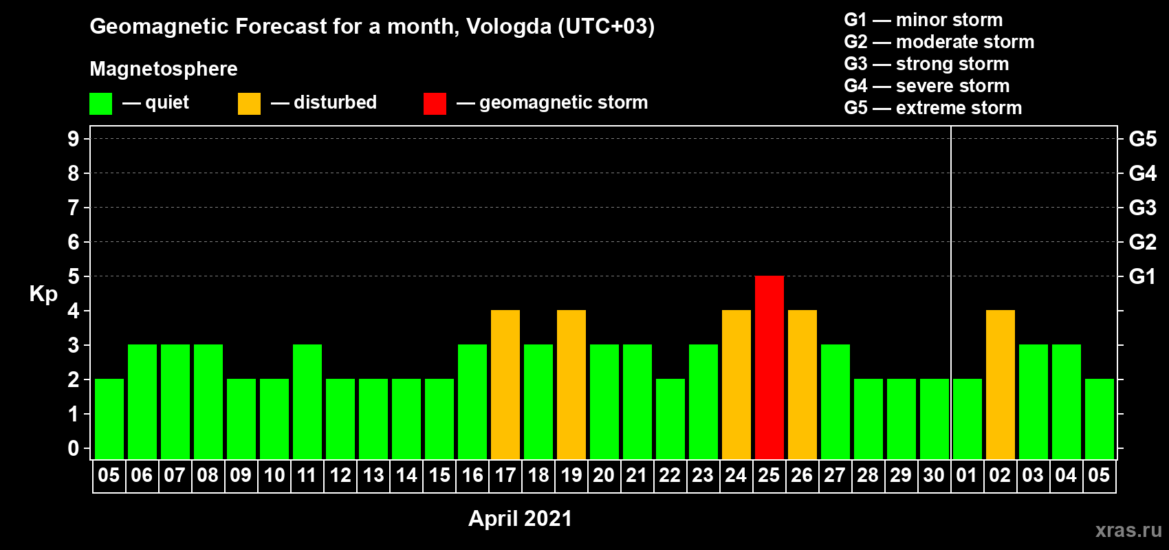 Forecast of the daily maximal value of geomagnetic index Kp for <b>1 month</b> (31 days) <b>from Apr 05, 2021 to May 05, 2021</b>