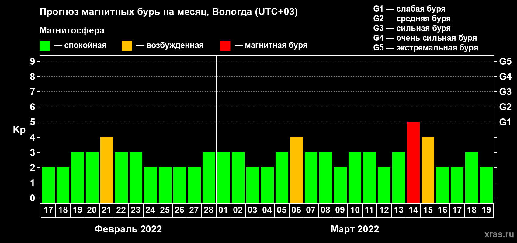 Прогноз максимального суточного геомагнитного индекса Kp на <b>1 месяц</b> (31 день) <b>с 17 февраля по 19 марта 2022 г</b>