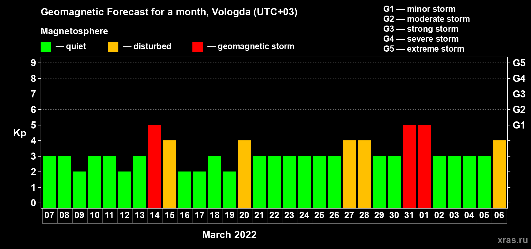 Forecast of the daily maximal value of geomagnetic index Kp for <b>1 month</b> (31 days) <b>from Mar 07, 2022 to Apr 06, 2022</b>