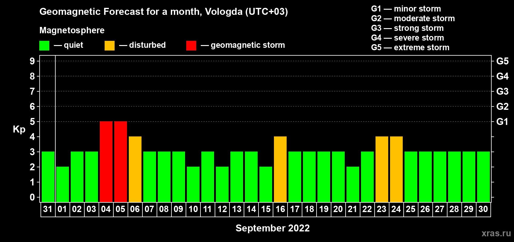 Forecast of the daily maximal value of geomagnetic index Kp for <b>1 month</b> (31 days) <b>from Aug 31, 2022 to Sep 30, 2022</b>