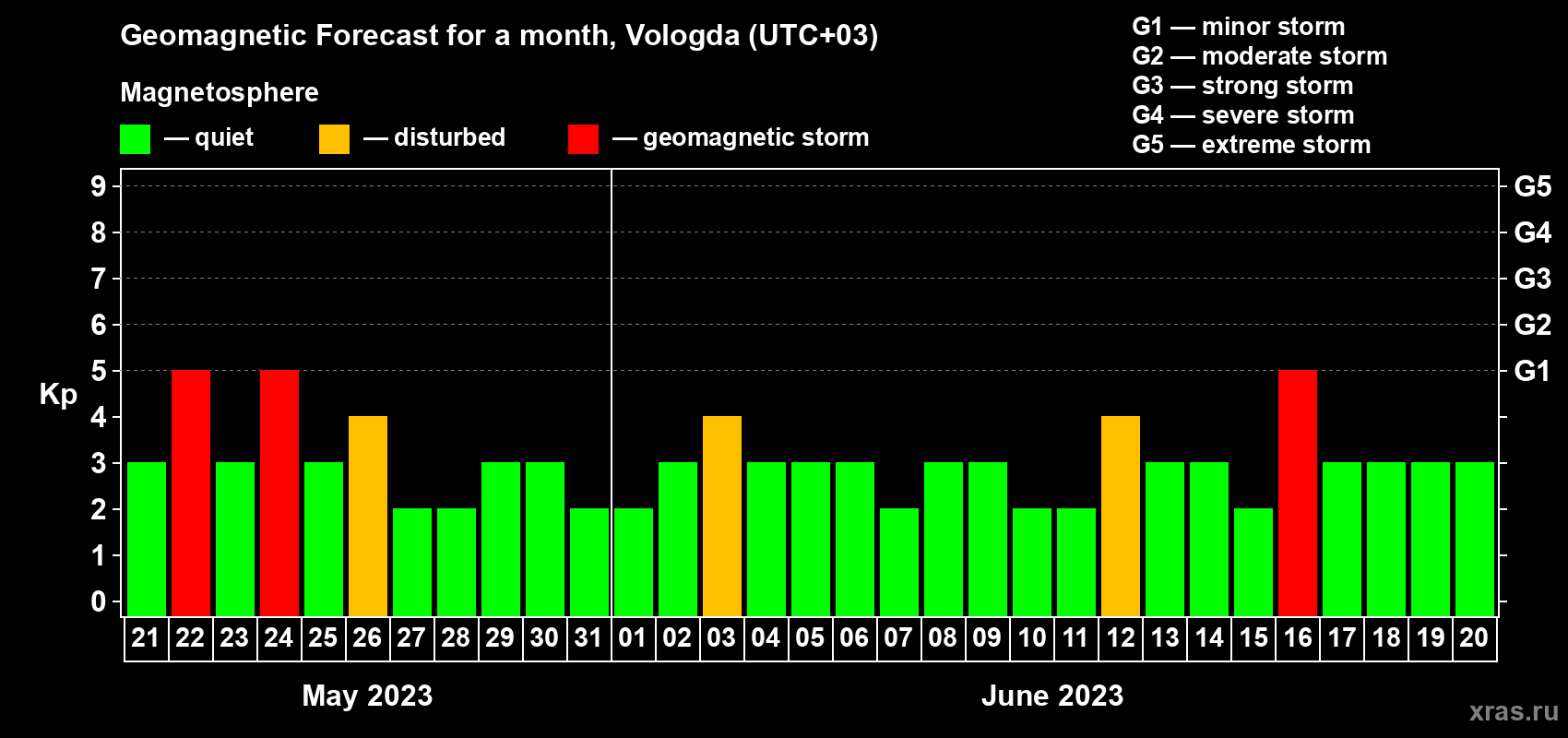 Forecast of the daily maximal value of geomagnetic index Kp for <b>1 month</b> (31 days) <b>from May 21, 2023 to Jun 20, 2023</b>