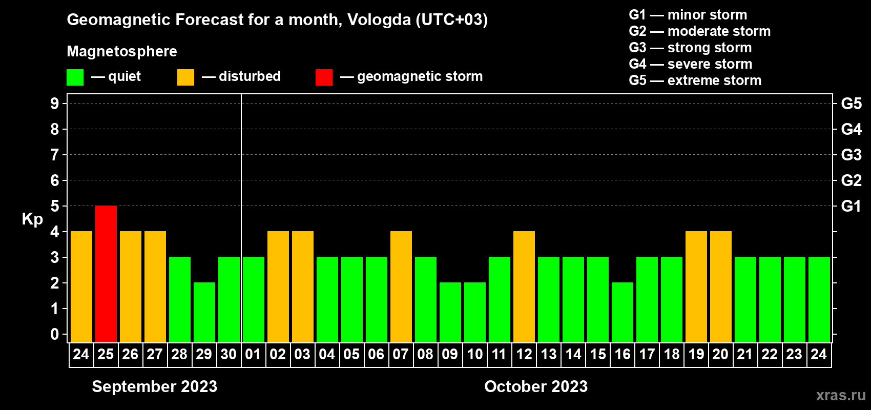 Forecast of the daily maximal value of geomagnetic index Kp for <b>1 month</b> (31 days) <b>from Sep 24, 2023 to Oct 24, 2023</b>