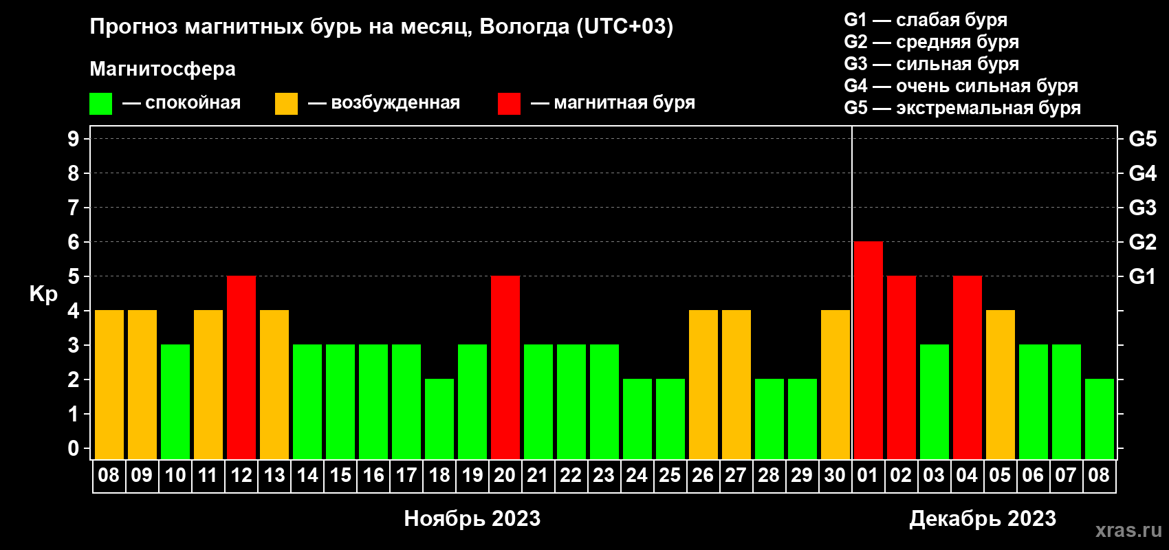 Прогноз максимального суточного геомагнитного индекса Kp на <b>1 месяц</b> (31 день) <b>с 08 ноября по 08 декабря 2023 г</b>