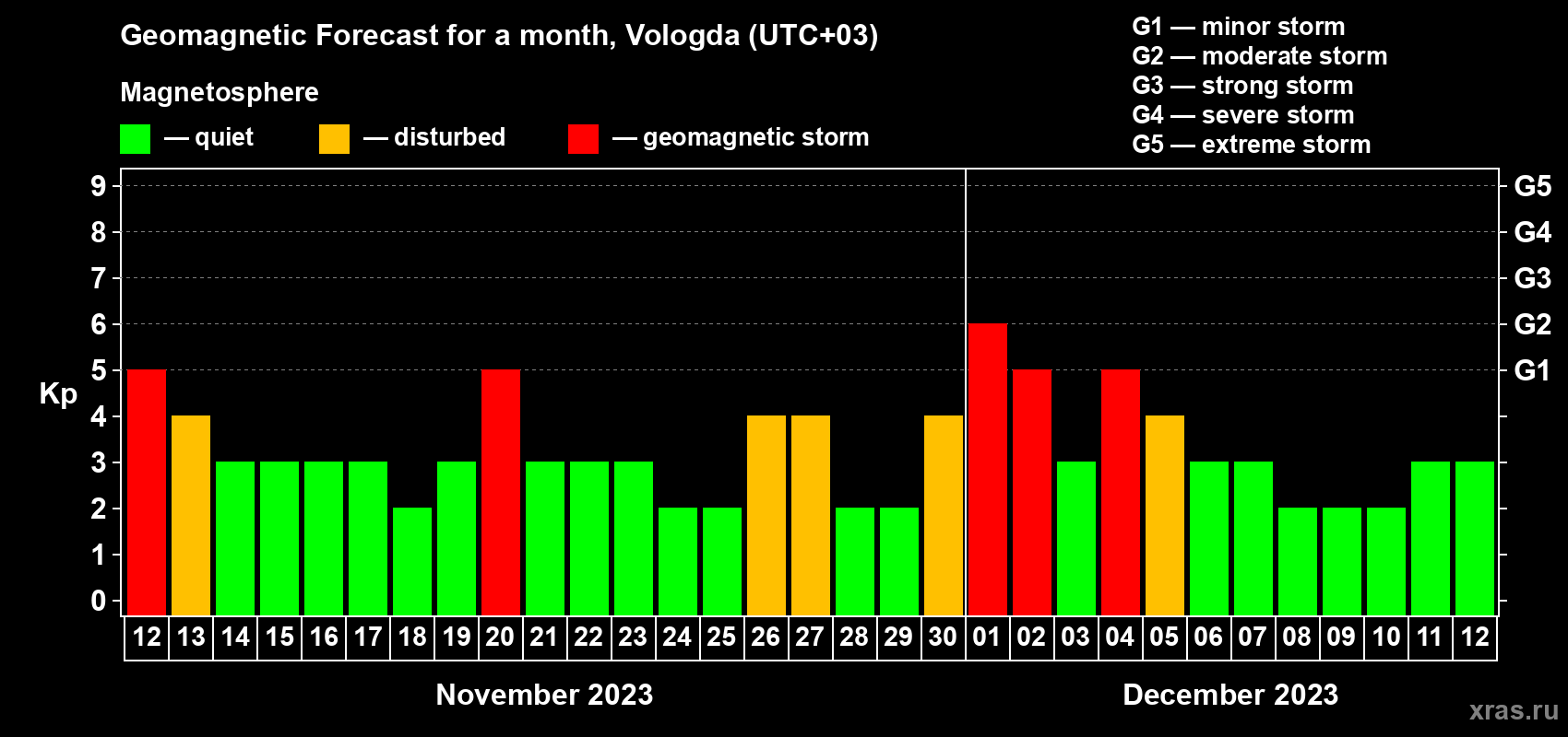 Forecast of the daily maximal value of geomagnetic index Kp for <b>1 month</b> (31 days) <b>from Nov 12, 2023 to Dec 12, 2023</b>