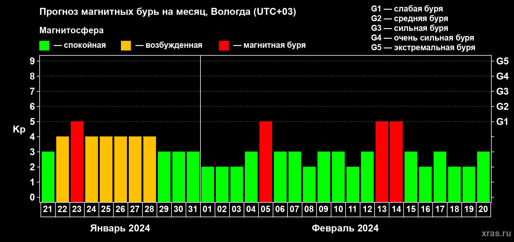Прогноз максимального суточного геомагнитного индекса Kp на <b>1 месяц</b> (31 день) <b>с 21 января по 20 февраля 2024 г</b>