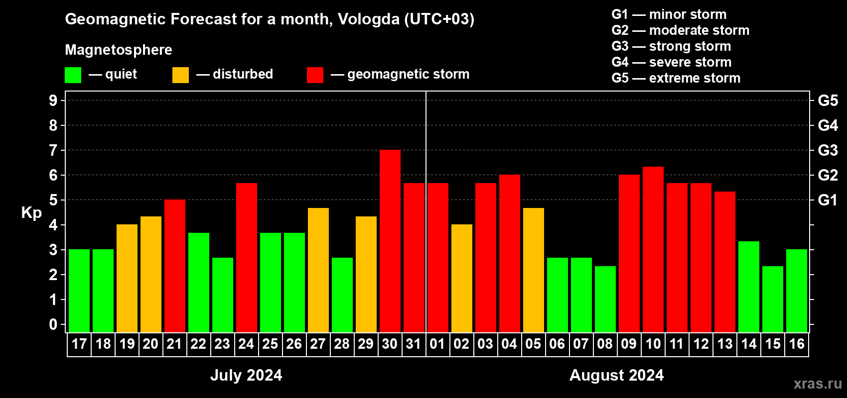 Forecast of the daily maximal value of geomagnetic index Kp for <b>1 month</b> (31 days) <b>from Jul 17, 2024 to Aug 16, 2024</b>
