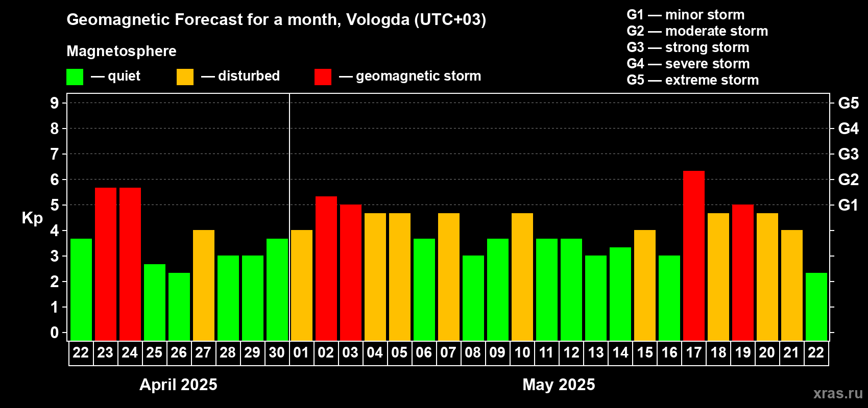Forecast of the daily maximal value of geomagnetic index Kp for <b>1 month</b> (31 days) <b>from Apr 22, 2025 to May 22, 2025</b>