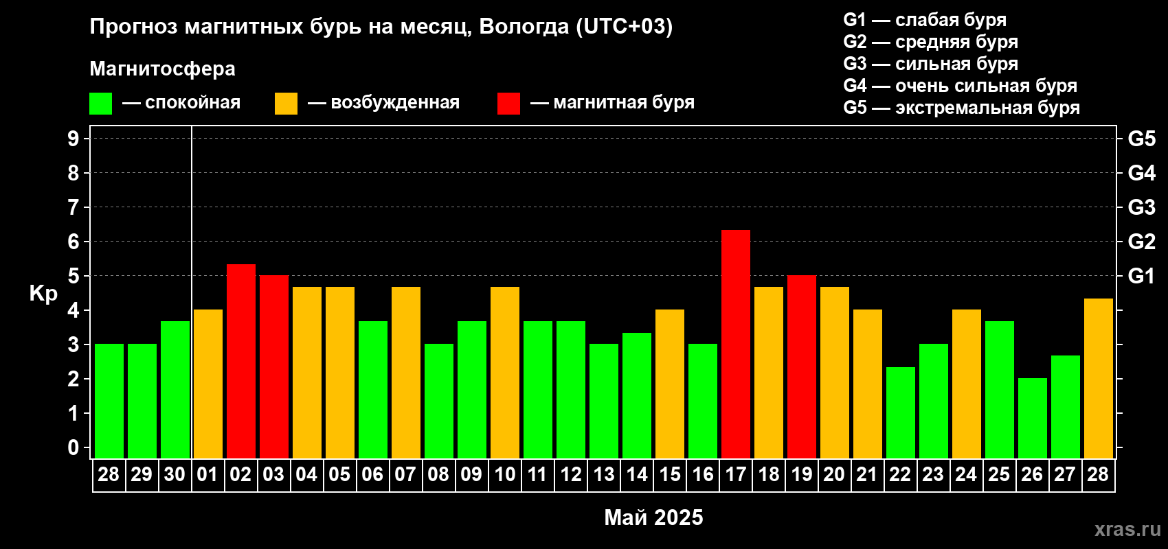 Прогноз максимального суточного геомагнитного индекса Kp на <b>1 месяц</b> (31 день) <b>с 28 апреля по 28 мая 2025 г</b>