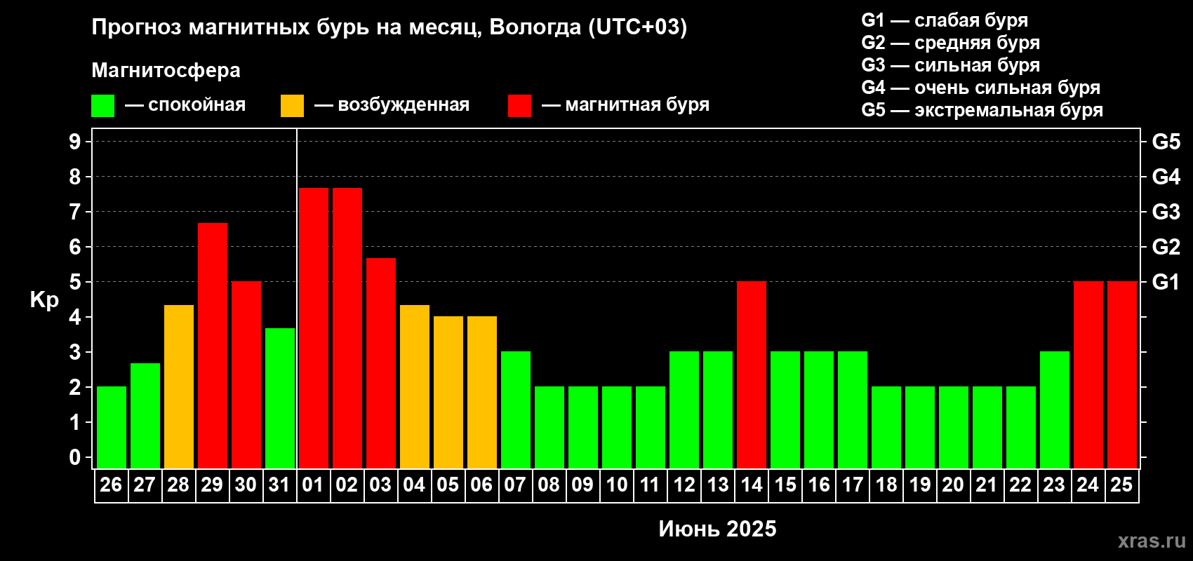 Прогноз максимального суточного геомагнитного индекса Kp на <b>1 месяц</b> (31 день) <b>с 26 мая по 25 июня 2025 г</b>